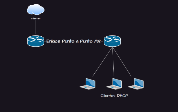 Portada de Configuración de direcciones IP para enlace punto a punto